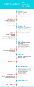 SDG Network Scotland 2018 Timeline: January 18: Open letter published, SDG Feature TFN, National Performance Framework Workshop with ScotGov. February 18: Workshop on SDG Scotland Advocates (UN House), Resources section on GlobalGoals.scot published, Network priorities agreed. March 18: NPF tabled at Scottish Parliament - lobby opp / campaign, UK Wide SDGs/OpenGov Conference (15th March), SDGs Scotland Video Resource. April 18: Deadline for open letter responses, Feed into Scotland's second Open Government Action Plan, 'What can I do?' information Pack. May 18: Open letter report published by Network, sprint on how third sector can integrate SDGs inc Trustees, Feed into Bridge 47 (IDEAS) on Educational Resources. June 18: International learning webinar series with SCVO. July 18: Publication of UKSSD report on UK progress to the UN. September 18: Possible parliamentary event focused on youth and SDGs, Global Citizenship Education Month, 3rd Anniversary of the SDGs, #GlobalGoalsJam18 (Edinburgh Living Lab). October 18: Sprint on network 2018 plans post OpenGov Pioneer Project.